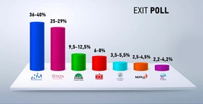 Exit poll: Από 7 έως 11 μονάδες η διαφορά ΝΔ - ΣΥΡΙΖΑ - Οι έδρες των κομμάτων 