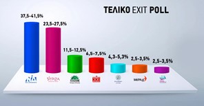 Τελικό exit poll: Θρίαμβος Μητσοτάκη με 14 μονάδες διαφορά